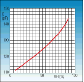 Figure 1. A simple relationship between capacitance and RH means the sensor can easily be incorporated into an electrical measuring circuit